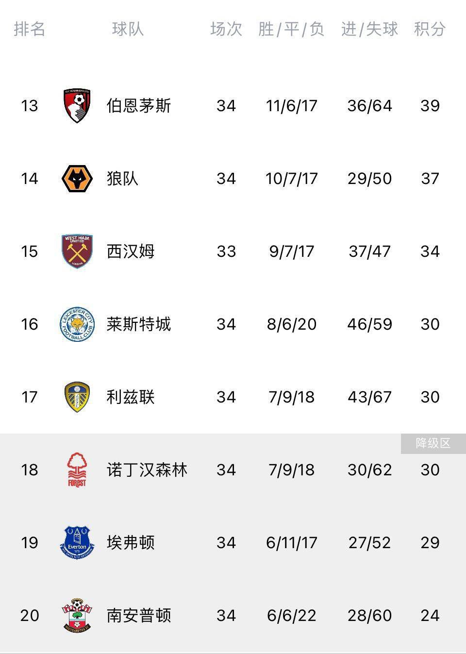 前瞻英超解析：阿森纳VS西汉姆联　时间：2023-12-2904:15　阿森纳目前以12胜4平2负的战绩排名英超第2名位置，球队得失球比为36：16。